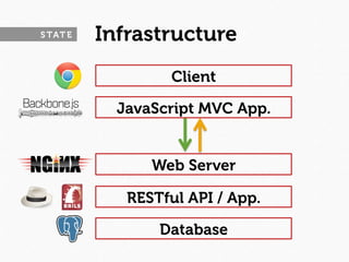 S TAT E   Infrastructure
                   Client

            JavaScript MVC App.


                Web Server

             RESTful API / App.

                 Database
 