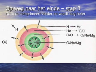 Op weg naar het einde – stap 3  De kern comprimeert verder en wordt nog heter 
