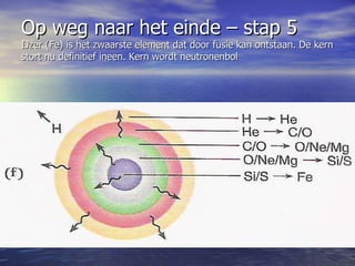 Op weg naar het einde – stap 5  IJzer (Fe) is het zwaarste element dat door fusie kan ontstaan. De kern stort nu definitief ineen. Kern wordt neutronenbol  