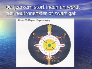 De ijzerkern stort ineen en wordt een neutronenster of zwart gat 