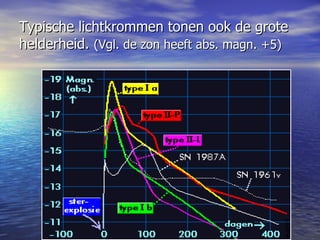 Typische lichtkrommen tonen ook de grote helderheid.  (Vgl. de zon heeft abs. magn. +5) 