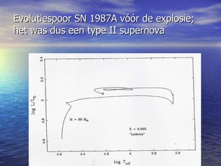 Evolutiespoor SN 1987A vóór de explosie; het was dus een type II supernova 