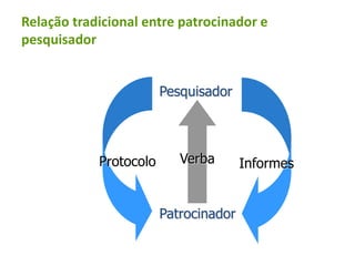 Relação tradicional entre patrocinador e 
pesquisador 
Pesquisador 
Protocolo Verba Informes 
Patrocinador 
 