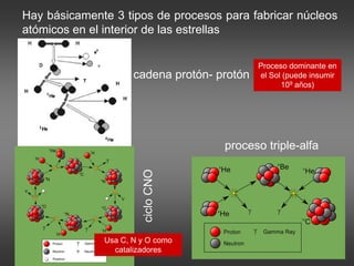 Hay básicamente 3 tipos de procesos para fabricar núcleos
atómicos en el interior de las estrellas
cadena protón- protón
proceso triple-alfa
Proceso dominante en
el Sol (puede insumir
109 años)
Usa C, N y O como
catalizadores
 