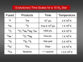 Fused Products Time Temperature
H 4
He 107
yrs. 4 X 106
K
4
He 12
C Few X 106
yrs 1 X 108
K
12
C 16
O, 20
Ne,24
Mg, 4
He 1000 yrs. 6 X 108
K
20
Ne
+ 16
O,
24
Mg Few yrs. 1 X 109
K
16
O
28
Si,
32
S One year 2 X 109
K
28
Si+ 56
Fe Days 3 X 109
K
56
Fe Neutrons < 1 second > 3 X 109
K
Evolutionary Time Scales for a 15 M Star
 