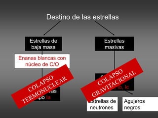 Destino de las estrellas
Estrellas de
baja masa
Estrellas
masivas
Enanas blancas con
núcleo de C/O
Supernovas
Tipo Ia
Supernovas
Tipo II, Ib, Ic
Estrellas de
neutrones
Agujeros
negros
 