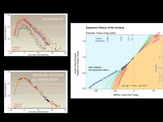 as measured
timescale corrected
by stretch factor
 