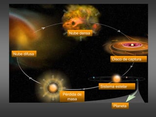 Nube difusa
Nube densa
Disco de captura
Sistema estelar
Pérdida de
masa
Planeta
 
