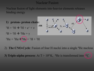Nuclear Fusion
Nuclear fusion of light elements into heavier elements releases
binding energy
1) proton- proton chain:
1H + 1H  2H + e+ + ν
2H + 1H  3He + γ
3He + 3He4He + 1H + 1H
2) The CNO-Cycle: Fusion of four H nuclei into a single 4He nucleus
3) Triple-alpha process: At T > 108 K, 4He is transformed into 12C
 