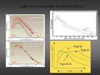 Light curves can come in different flavors
as measured
timescale corrected
by stretch factor
 