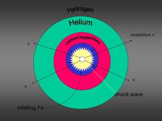 neutrinos ν
ν
ν
ν
infalling Fe
shock wave
 