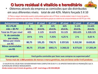 O lucro residual é vitalício e hereditário
    • Obtemos através da empresa as comissões que são distribuidas
     em seus diferentes níveis: total de até 42%. Matriz forçada 5 X 10
       O Plano a seguir demonstra quanto você poderá ganhar até o 6º Nível, e ainda restam mais 4 níveis de ganho…
      Os ganhos expostos aqui são reais, foi feita a estimativa graças ao sistema da compra limitada em 85 PV por mês.

   Autoconsumo                1º nível       2º nível        3º nível        4º nível         5º nível          6º nível
     R$ 170,00                    5             25             125             625              3.125           15.625
     mês = 85 PV              distrib.       distrib.        distrib.        distrib.          distrib.          distrib.
Total de PV por nível           425           2.125          10.625          53.125           265.625          1.328.125
   % de comissão
                                19 %             9%           7.25%           4,25 %             2%
                                                                                                 1%               0,65
                                                                                                                  0,25 %
       por níveis.
  Bônus por níveis
                               80,75          191,25          730,71        2.257,81          5.312,50          8.632,81
      em R$
 Bônus acumulados
                                80,75         272,00         1002,71         3.260,52         8.573,02
                                                                                              5.100,00         17.205,04
                                                                                                                8.420,30
       em R$

    Uma pergunta:                     Você ganha comissões por fazer suas compras no supermercado?
    Temos mais de 1.000 produtos de marcas e marca genéricas, mas em breve serão 4 mil produtos
- O VALOR DE R$ 170,00 PODE SER BEM MENOR PARA COMPLETAR OS 85 P.V. SE APROVEITAREM BEM AS PROMOÇÕES QUE A
SUPERONLINE OFERECE MENSALMENTE.
Ainda restam mais 4 niveis de ganhos, o 10º nivel chega a R$ 250.000,00
 