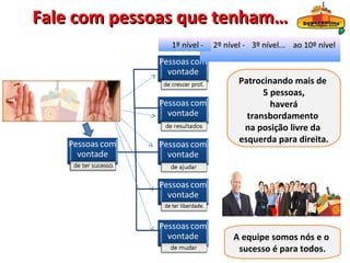 Fale com pessoas que tenham…
               1º nível -   2º nível - 3º nível... ao 10º nível



                                  Patrocinando mais de
                                        5 pessoas,
                                     5 distribuidores,
                                          haverá
                                 haverá transbordamento
                                    transbordamento
                                    na posição livre da
                                    na posição livre da
                                  esquerda para direita.
                                  esquerda para direita.




                                 A equipe somos nós e o
                                  sucesso é para todos.
 