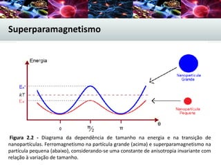 Superparamagnetismo
Figura 2.2 - Diagrama da dependência de tamanho na energia e na transição de
nanopartículas. Ferromagnetismo na partícula grande (acima) e superparamagnetismo na
partícula pequena (abaixo), considerando-se uma constante de anisotropia invariante com
relação à variação de tamanho.
 