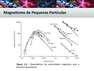 Magnetismo de Pequenas Partículas
Figura 1.3 - Dependência da coercividade magnética com o
tamanho da partícula.
 