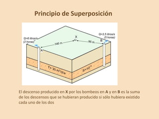Principio de Superposición
El descenso producido en X por los bombeos en A y en B es la suma
de los descensos que se hubieran producido si sólo hubiera existido
cada uno de los dos
 