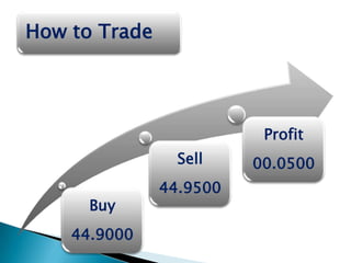 How to Trade




                          Profit
                 Sell    00.0500
               44.9500
      Buy
    44.9000
 
