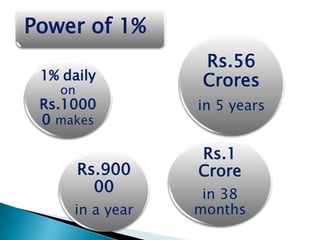 Power of 1%
                  Rs.56
 1% daily         Crores
   on
 Rs.1000         in 5 years
 0 makes

                 Rs.1
        Rs.900   Crore
          00      in 38
     in a year   months
 
