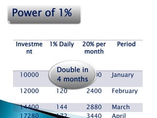 Power of 1%

Investme   1% Daily   20% per    Period
   nt                  month


             Double in
 10000       100      2000      January
             4 months
 12000       120       2400     February

 14400       144       2880     March
 