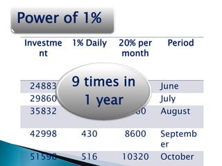 Power of 1%
 Investme   1% Daily   20% per    Period
    nt                  month


  24883     9 249
               times in
                      4980       June
  29860       299year 5980
              1                  July
  35832       358       7160     August

  42998       430       8600     Septemb
                                 er
  51598       516      10320     October
 