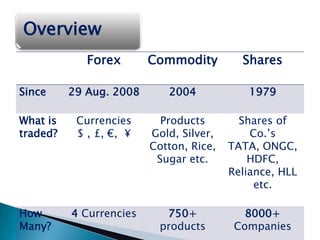 Overview
             Forex       Commodity         Shares

Since     29 Aug. 2008      2004            1979

What is    Currencies      Products        Shares of
traded?    $ , £, €, ¥   Gold, Silver,       Co.’s
                         Cotton, Rice,   TATA, ONGC,
                          Sugar etc.         HDFC,
                                         Reliance, HLL
                                              etc.

How       4 Currencies      750+            8000+
Many?                      products       Companies
 