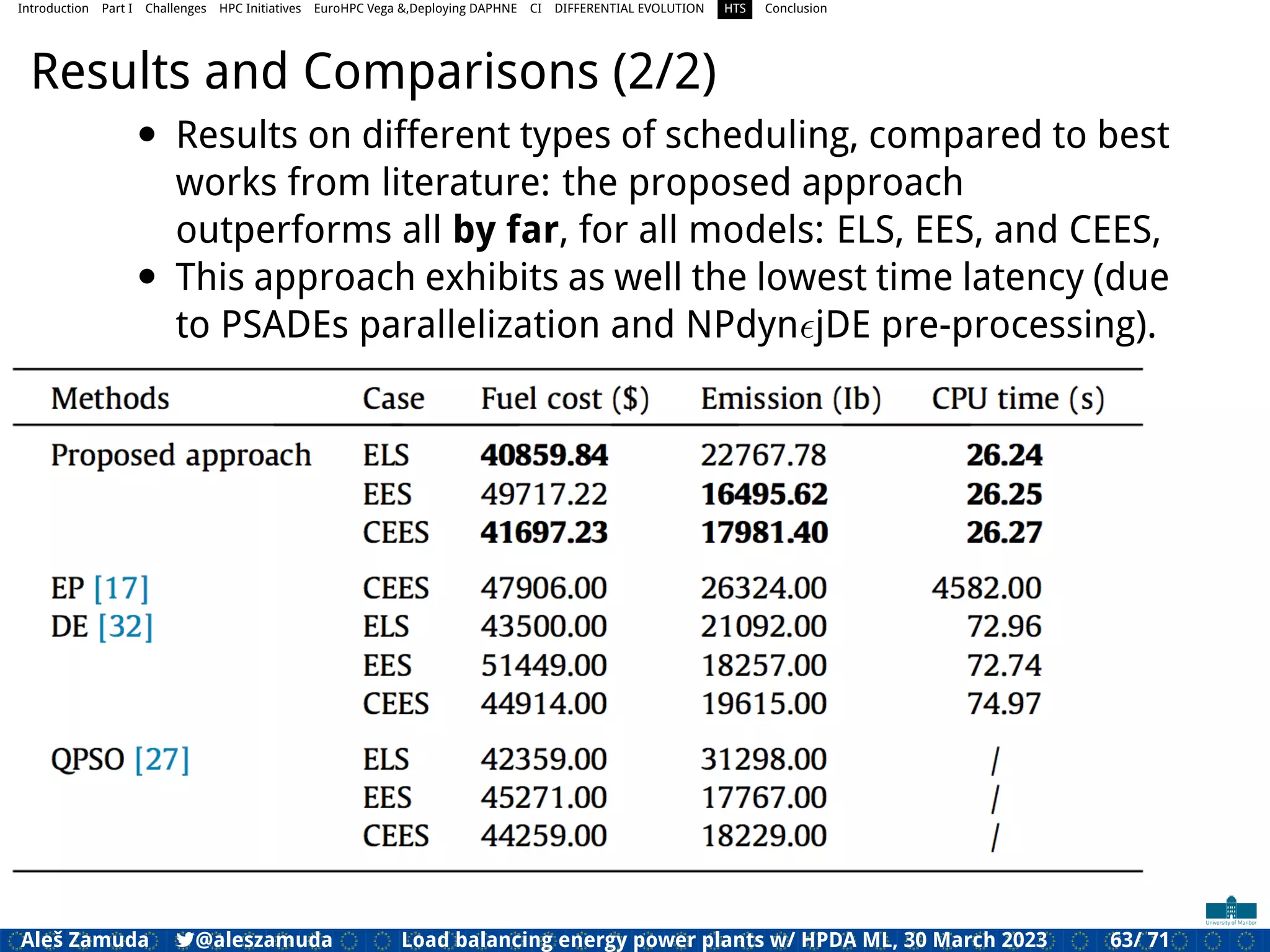 Introduction Part I Challenges HPC Initiatives EuroHPC Vega &,Deploying DAPHNE CI DIFFERENTIAL EVOLUTION HTS Conclusion
Results and Comparisons (2/2)
• Results on different types of scheduling, compared to best
works from literature: the proposed approach
outperforms all by far, for all models: ELS, EES, and CEES,
• This approach exhibits as well the lowest time latency (due
to PSADEs parallelization and NPdynϵjDE pre-processing).
Aleš Zamuda 7@aleszamuda Load balancing energy power plants w/ HPDA ML, 30 March 2023 63/ 71
 