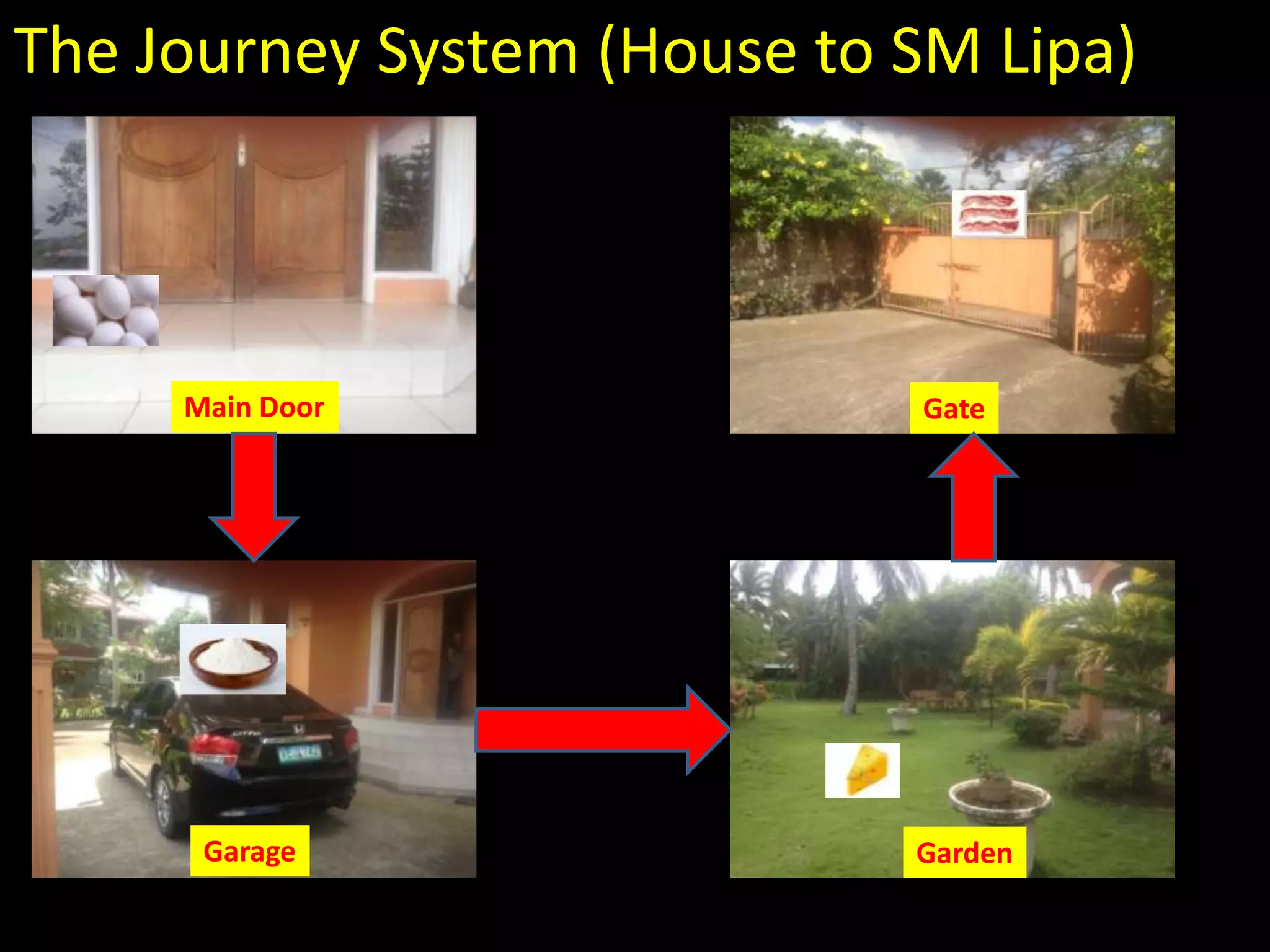The Journey System (House to SM Lipa)



     Main Door               Gate




      Garage                 Garden
 