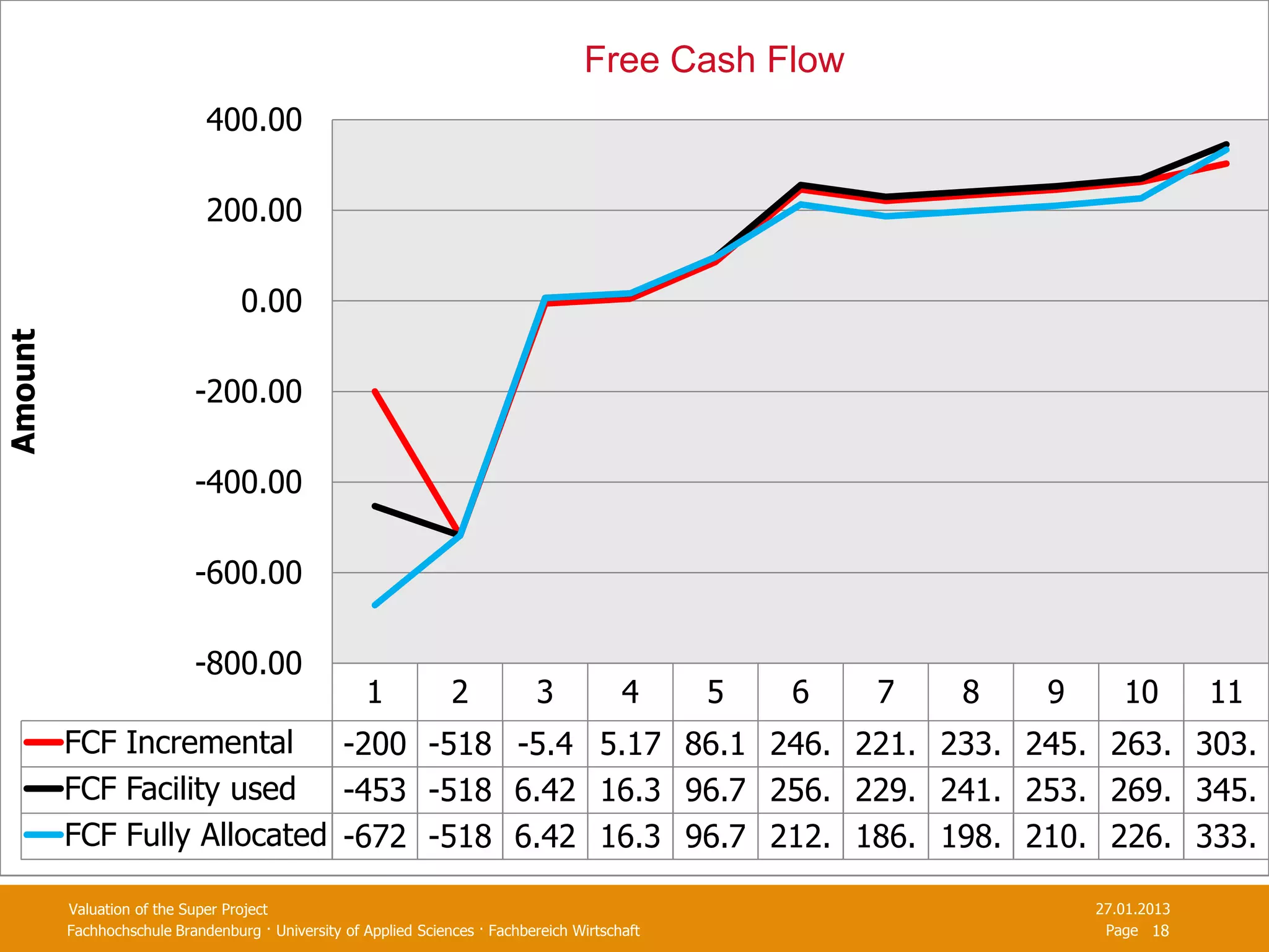 Free Cash Flow
                             400.00

                             200.00

                                  0.00
Amount




                           -200.00

                           -400.00

                           -600.00

                           -800.00
                                                    1            2           3            4     5   6   7   8   9      10        11
         FCF Incremental     -200 -518 -5.4 5.17 86.1 246. 221. 233. 245. 263. 303.
         FCF Facility used -453 -518 6.42 16.3 96.7 256. 229. 241. 253. 269. 345.
         FCF Fully Allocated -672 -518 6.42 16.3 96.7 212. 186. 198. 210. 226. 333.

         Valuation of the Super Project                                                                             27.01.2013
         Fachhochschule Brandenburg · University of Applied Sciences · Fachbereich Wirtschaft                        Page 18
 