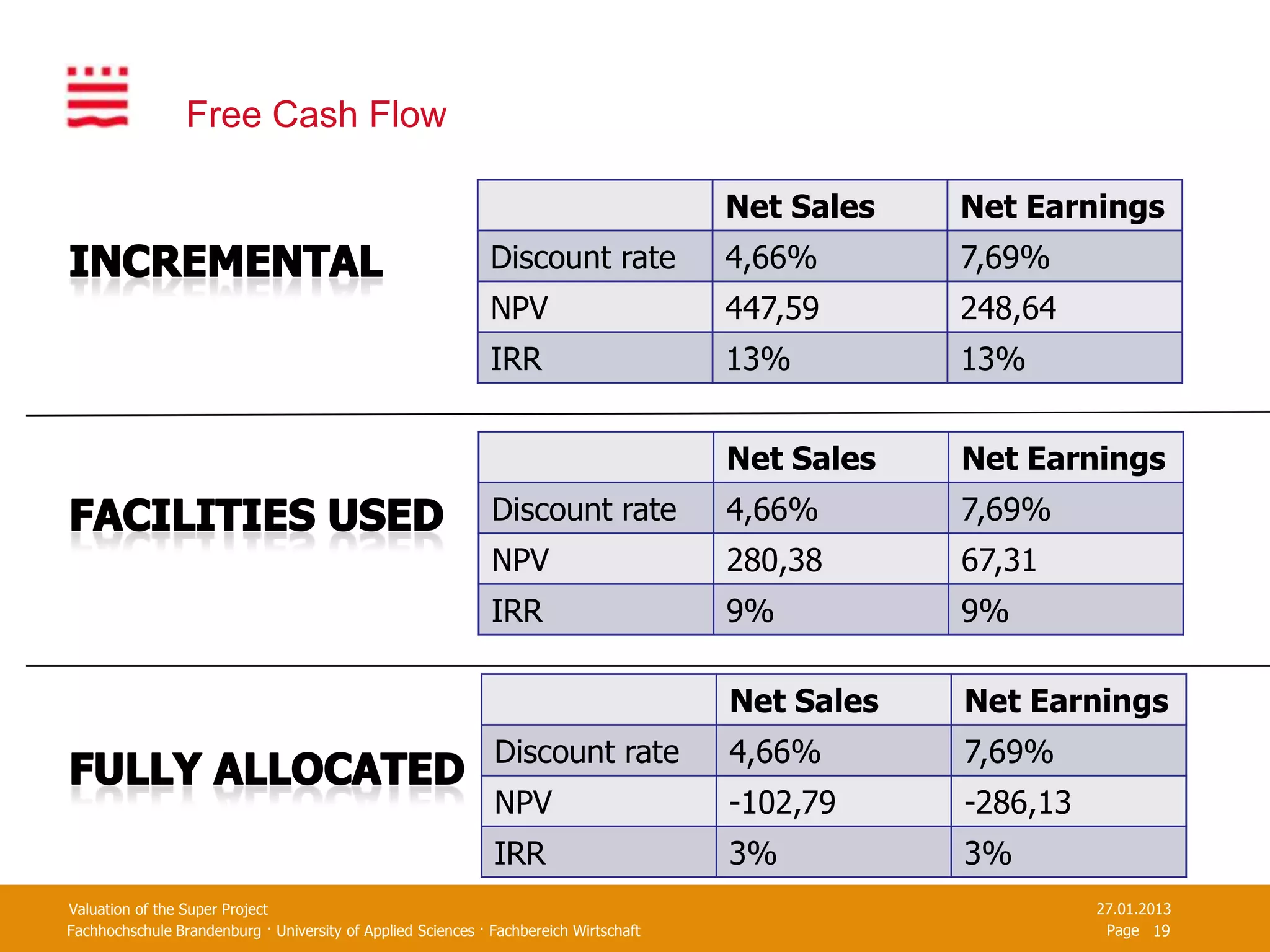 Free Cash Flow

                                                                                       Net Sales   Net Earnings
                                                              Discount rate            4,66%       7,69%
                                                              NPV                      447,59      248,64
                                                              IRR                      13%         13%


                                                                                       Net Sales   Net Earnings
                                                              Discount rate            4,66%       7,69%
                                                              NPV                      280,38      67,31
                                                              IRR                      9%          9%

                                                                                       Net Sales   Net Earnings
                                                              Discount rate            4,66%       7,69%
                                                              NPV                      -102,79     -286,13
                                                              IRR                      3%          3%
Valuation of the Super Project                                                                               27.01.2013
Fachhochschule Brandenburg · University of Applied Sciences · Fachbereich Wirtschaft                          Page 19
 