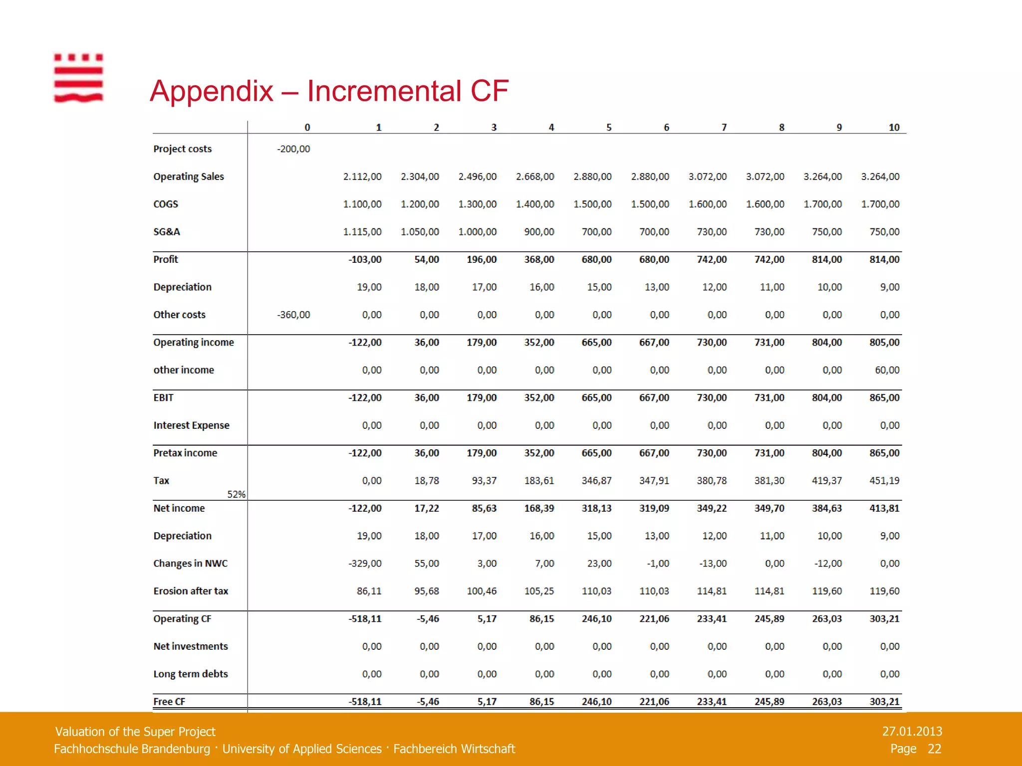 Appendix – Incremental CF




Valuation of the Super Project                                                         27.01.2013
Fachhochschule Brandenburg · University of Applied Sciences · Fachbereich Wirtschaft    Page 22
 