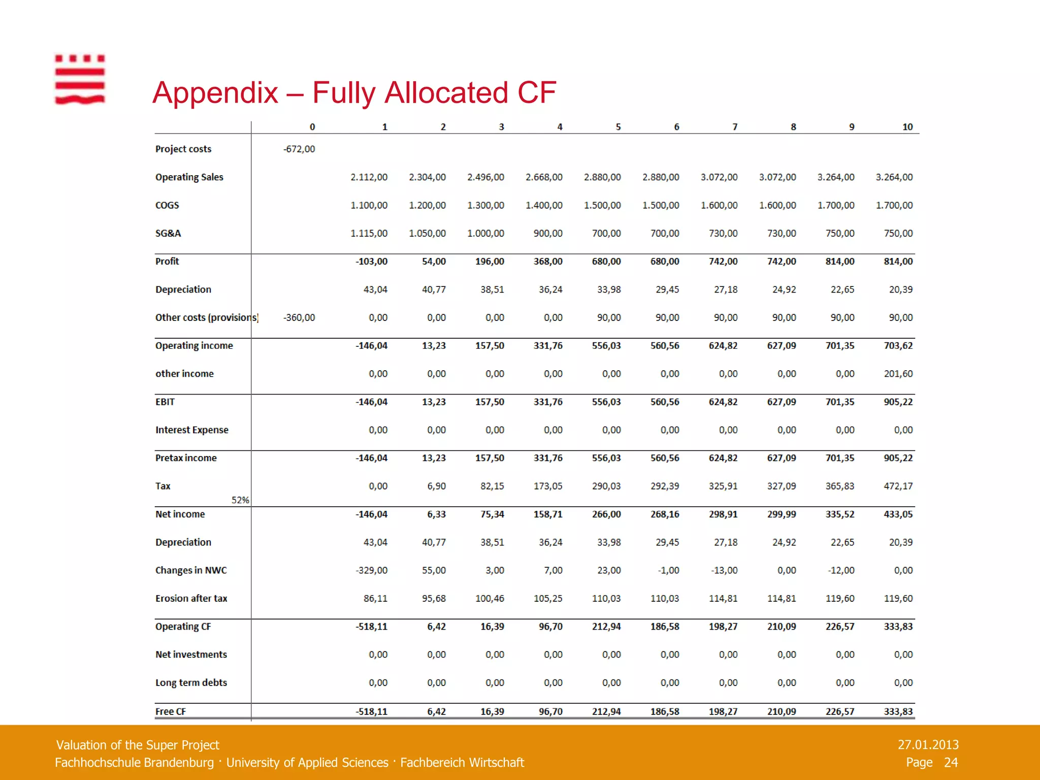 Appendix – Fully Allocated CF




Valuation of the Super Project                                                         27.01.2013
Fachhochschule Brandenburg · University of Applied Sciences · Fachbereich Wirtschaft    Page 24
 
