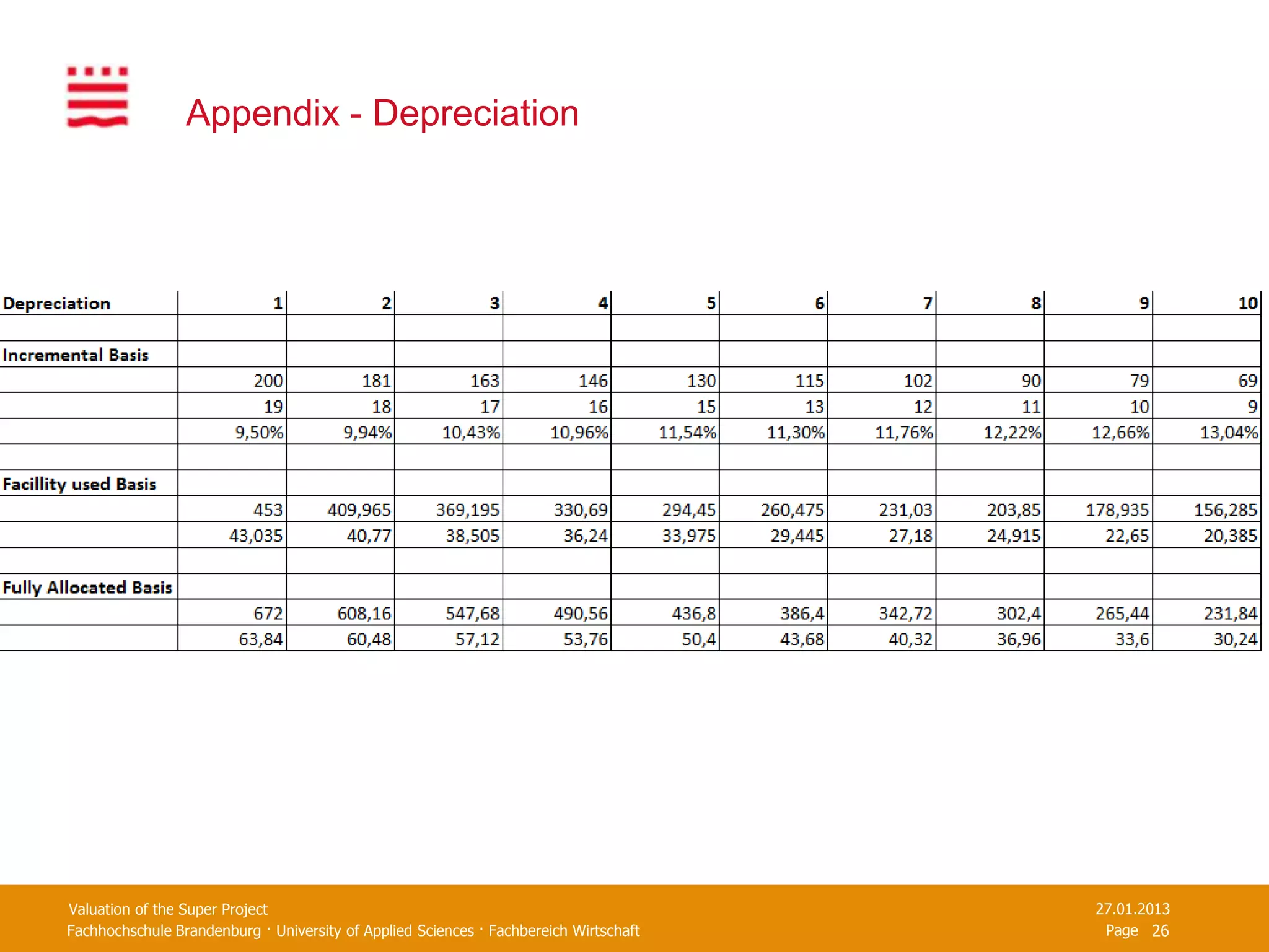 Appendix - Depreciation




Valuation of the Super Project                                                         27.01.2013
Fachhochschule Brandenburg · University of Applied Sciences · Fachbereich Wirtschaft    Page 26
 