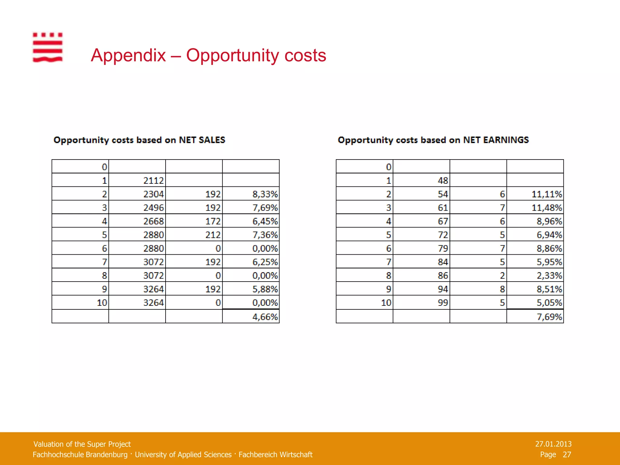 Appendix – Opportunity costs




Valuation of the Super Project                                                         27.01.2013
Fachhochschule Brandenburg · University of Applied Sciences · Fachbereich Wirtschaft    Page 27
 