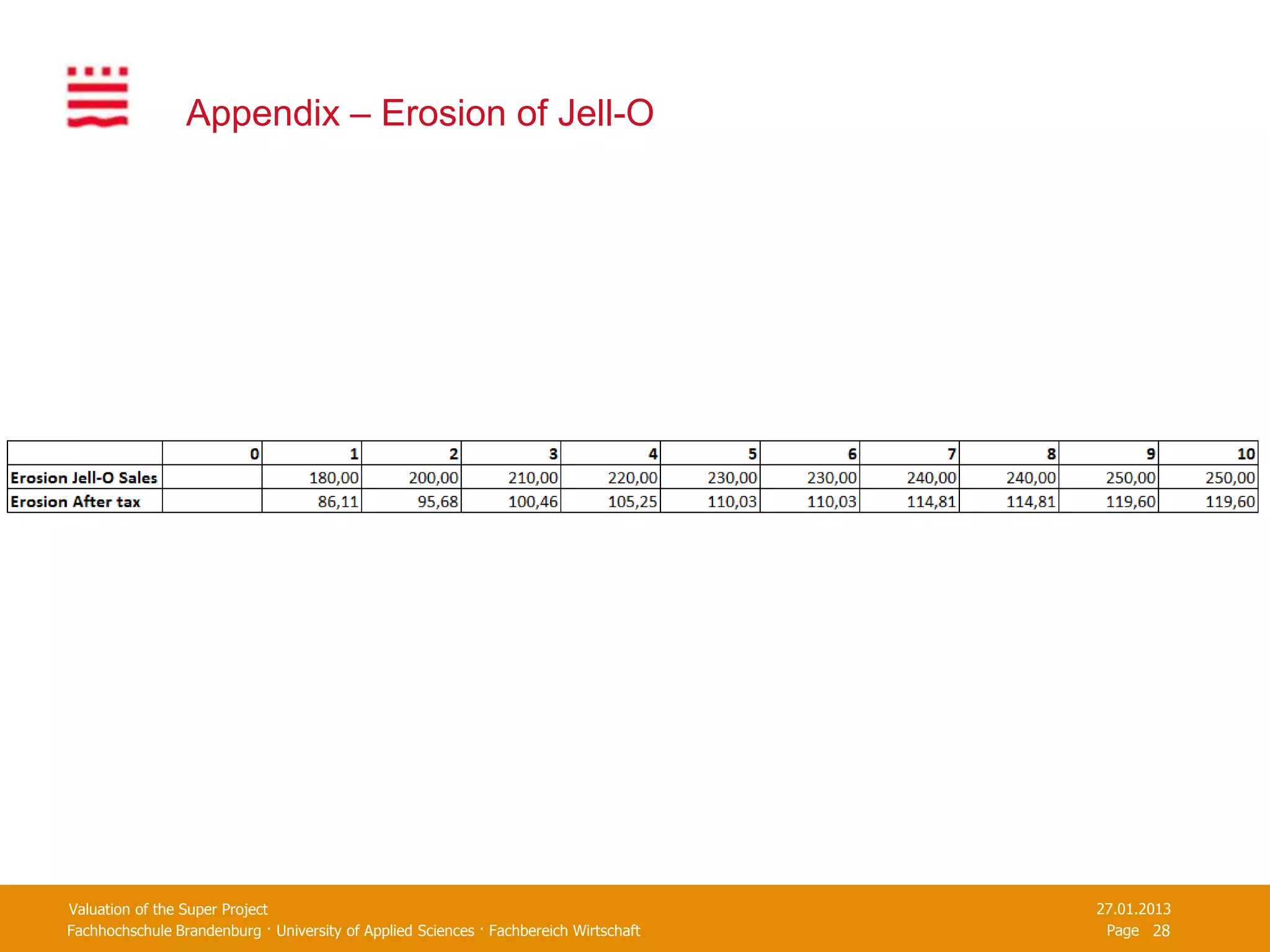 Appendix – Erosion of Jell-O




Valuation of the Super Project                                                         27.01.2013
Fachhochschule Brandenburg · University of Applied Sciences · Fachbereich Wirtschaft    Page 28
 