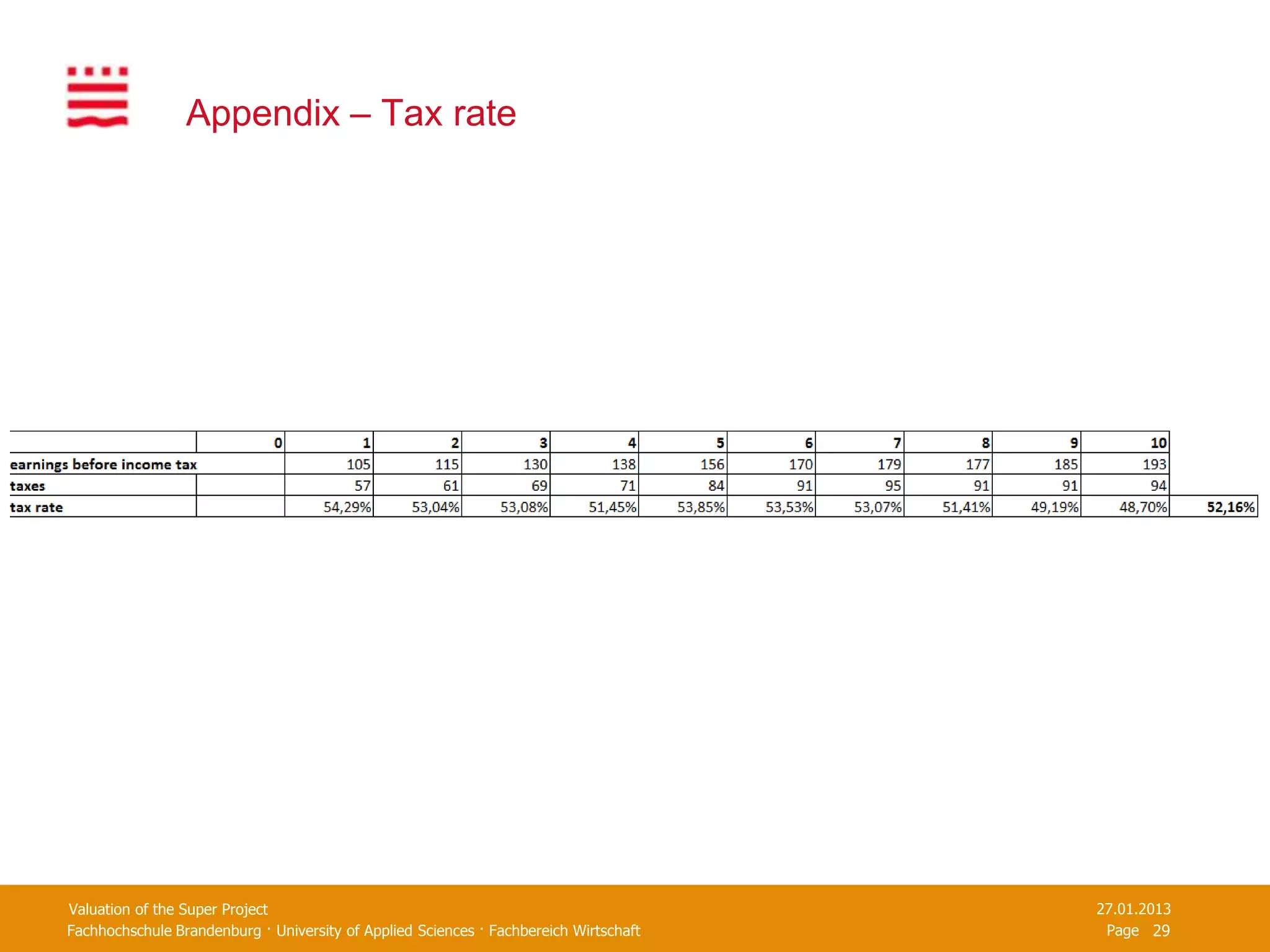 Appendix – Tax rate




Valuation of the Super Project                                                         27.01.2013
Fachhochschule Brandenburg · University of Applied Sciences · Fachbereich Wirtschaft    Page 29
 
