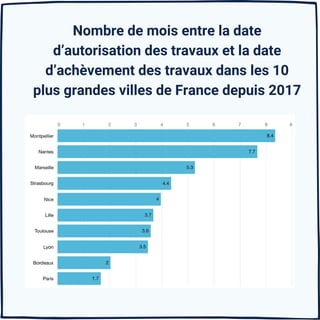Statistiques des permis de construire en France depuis 2017