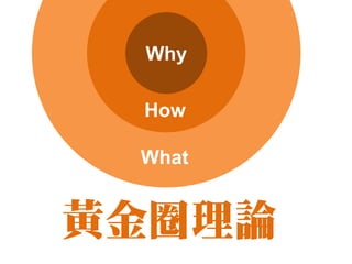 Why

 How

 What


黃金圈理論
 