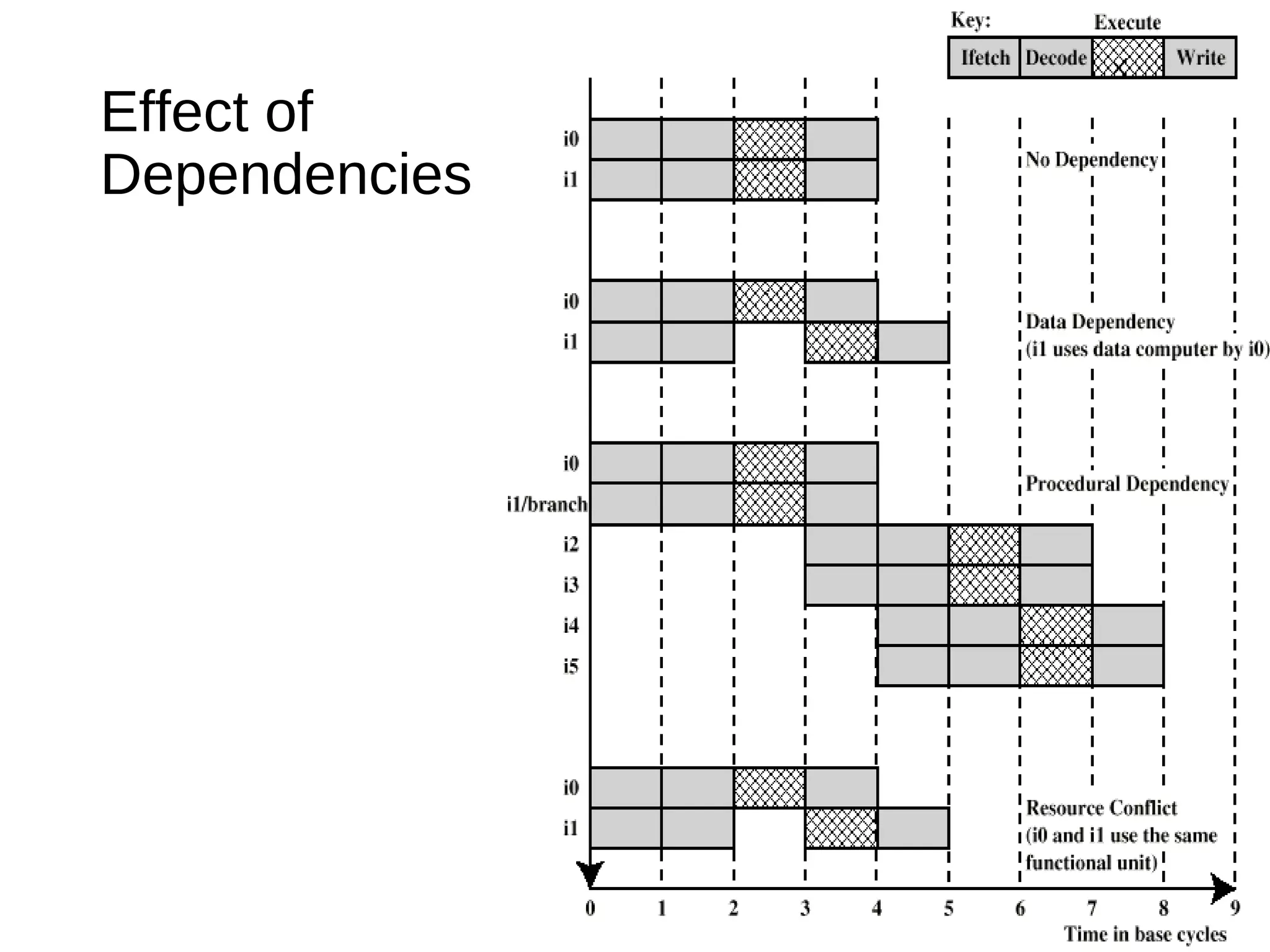 Effect of
Dependencies
 