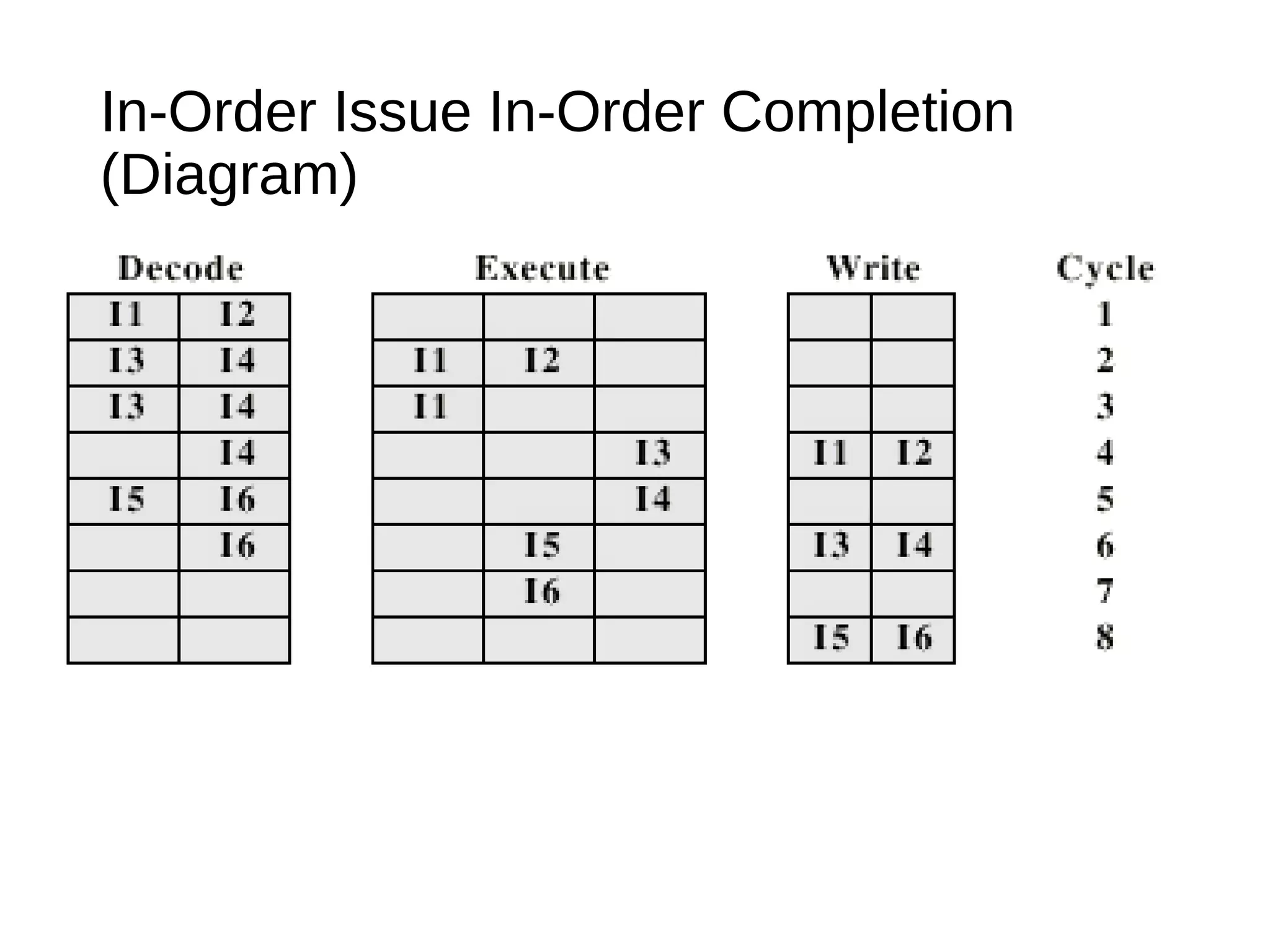 In-Order Issue In-Order Completion
(Diagram)
 