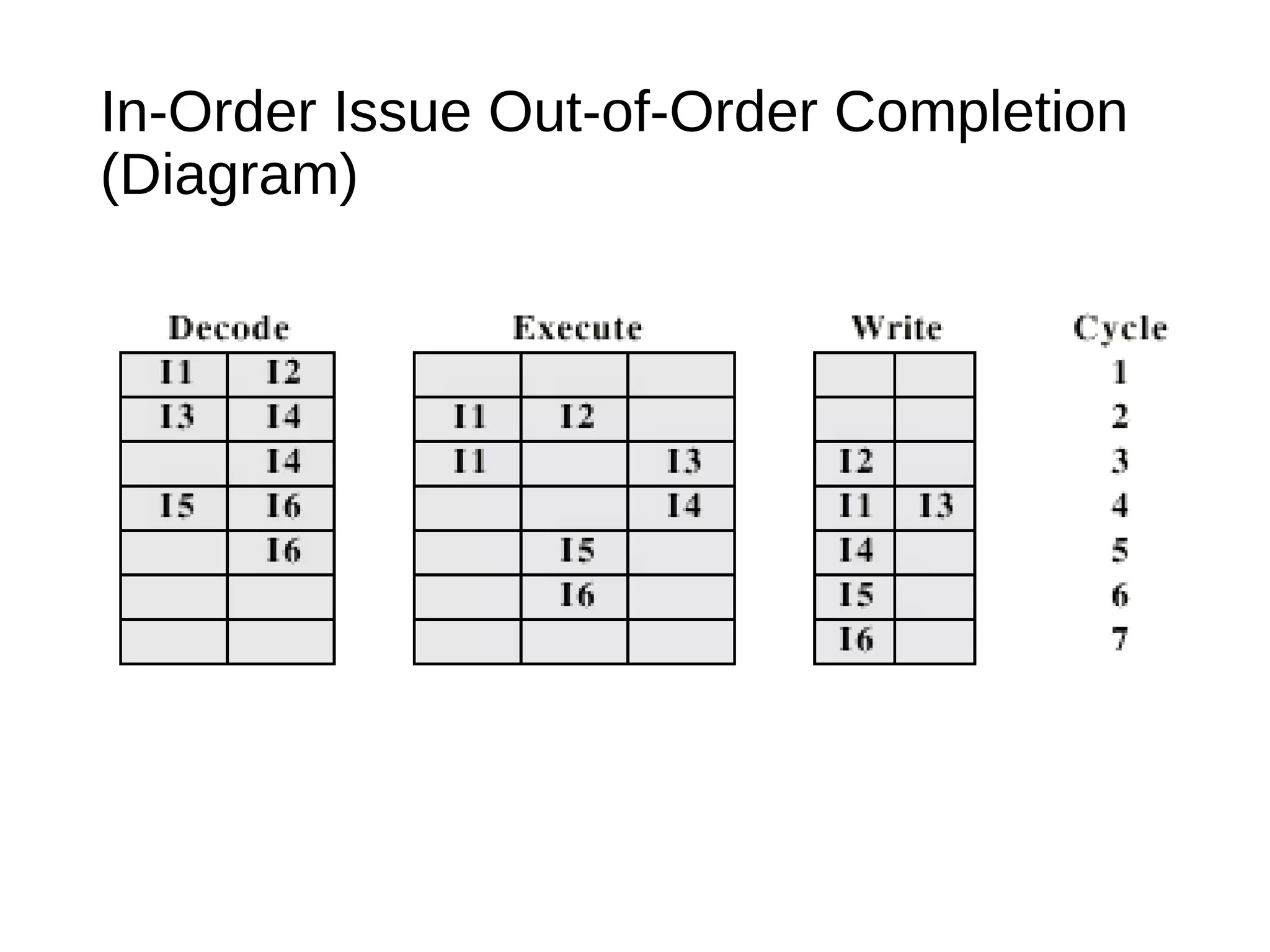 In-Order Issue Out-of-Order Completion
(Diagram)
 