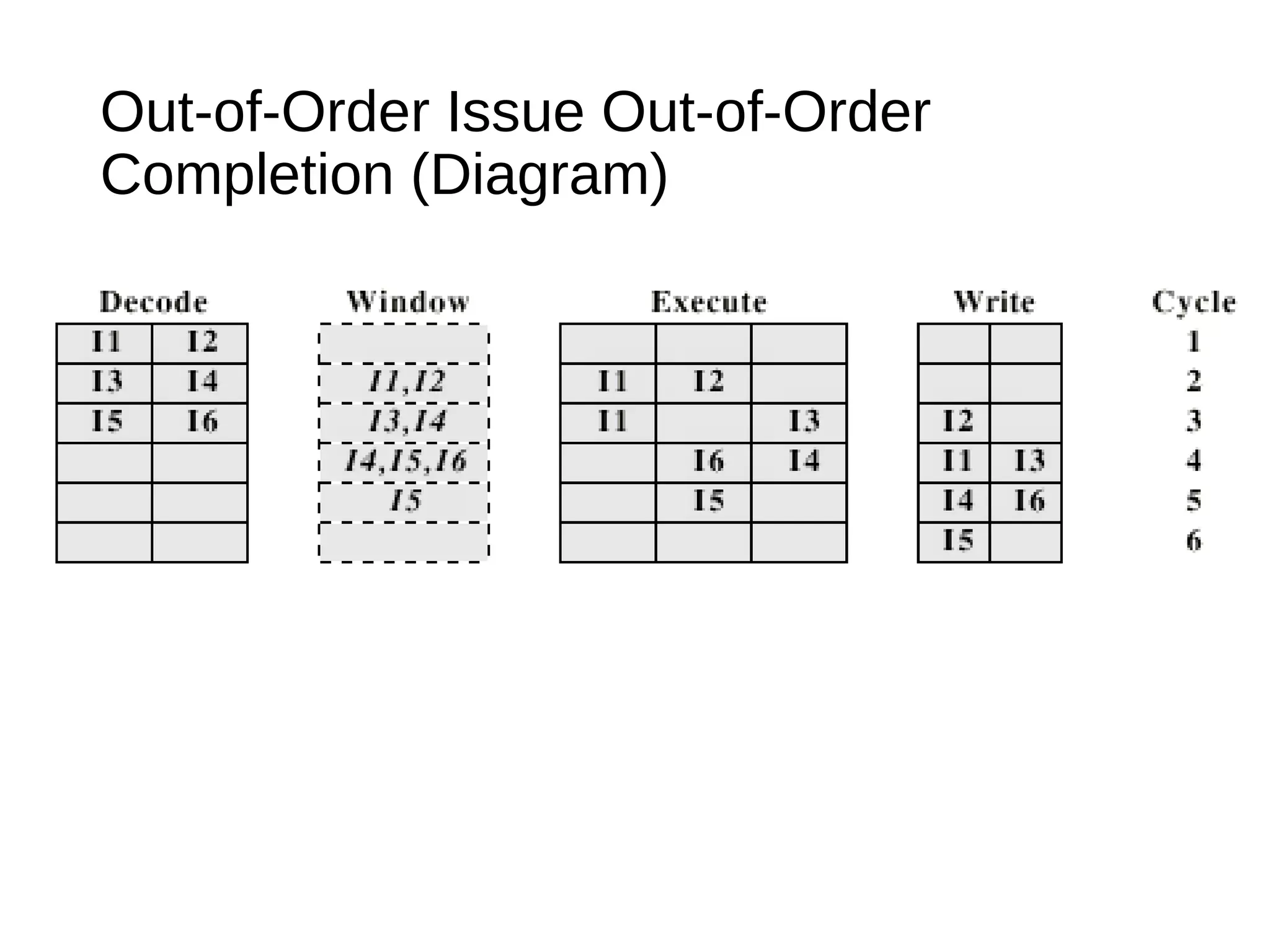 Out-of-Order Issue Out-of-Order
Completion (Diagram)
 