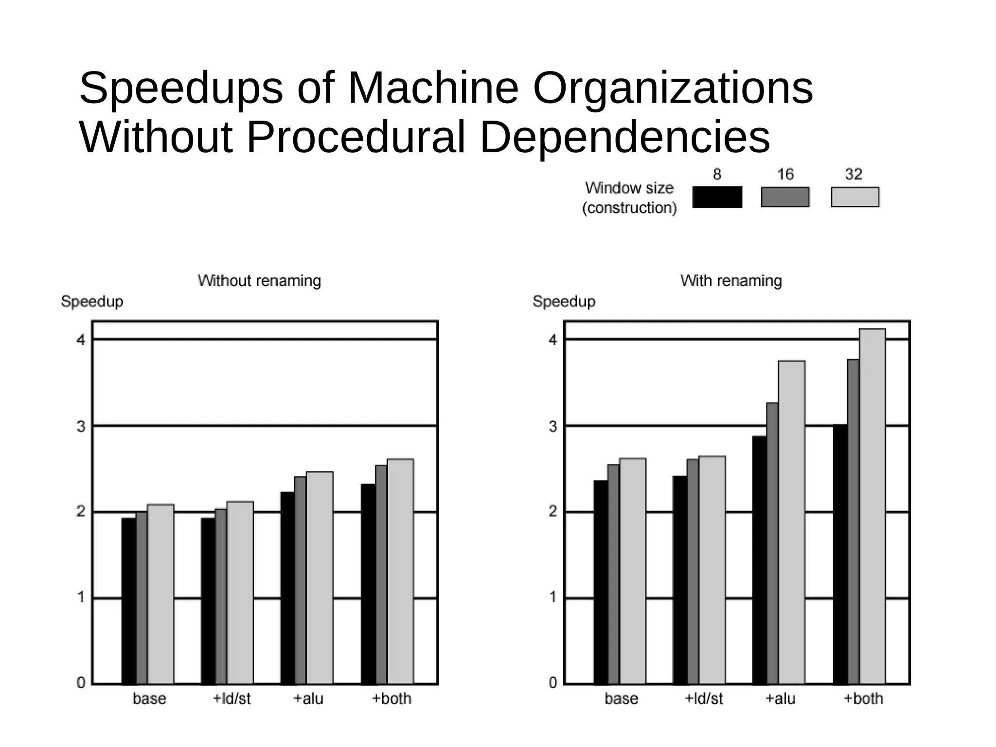Speedups of Machine Organizations
Without Procedural Dependencies
 