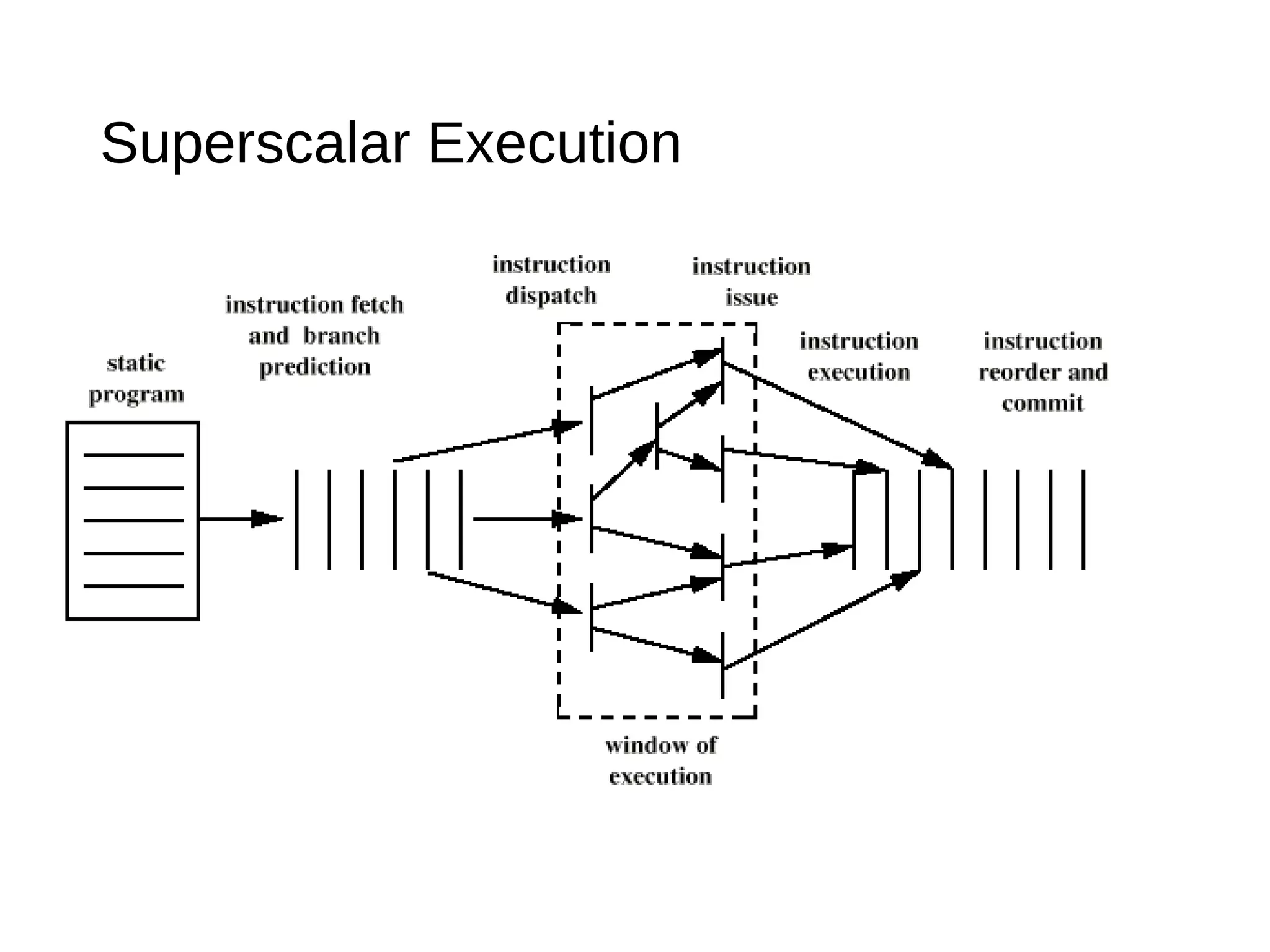 Superscalar Execution
 