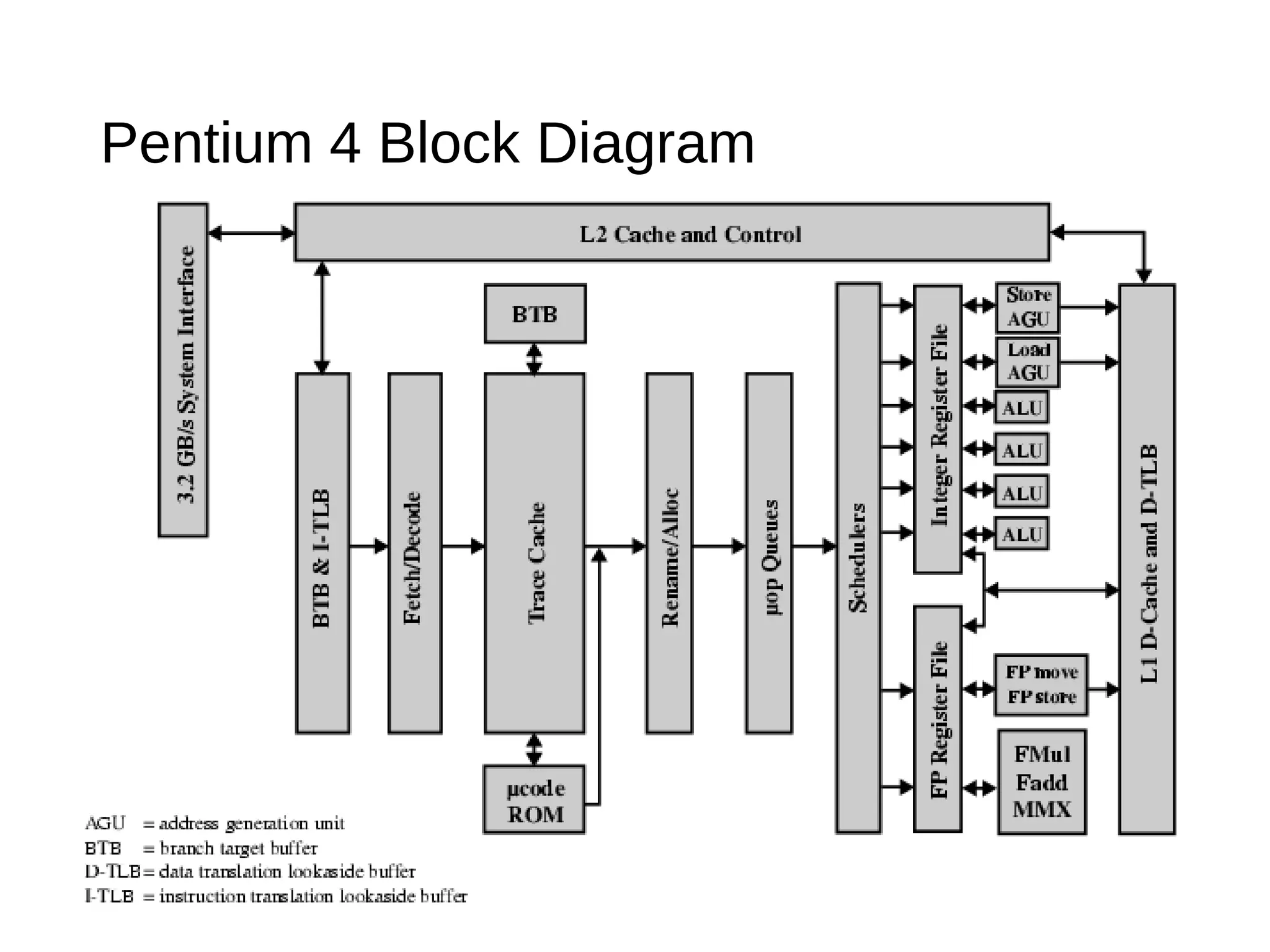 Pentium 4 Block Diagram
 