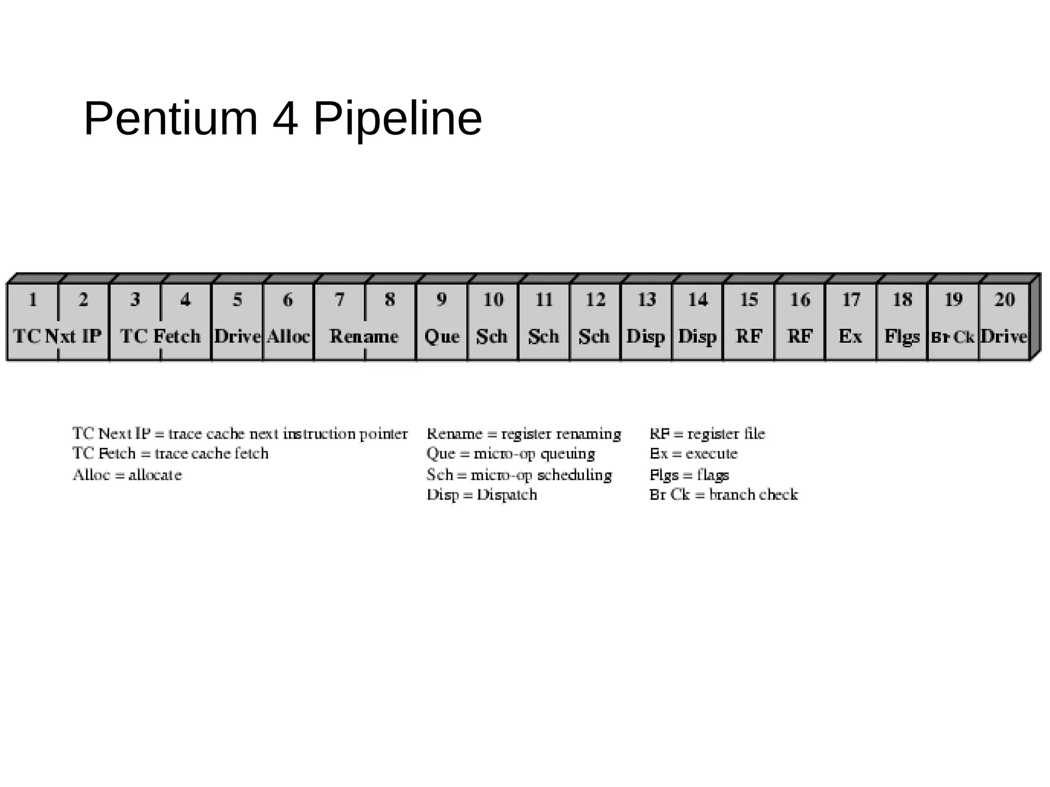 Pentium 4 Pipeline
 