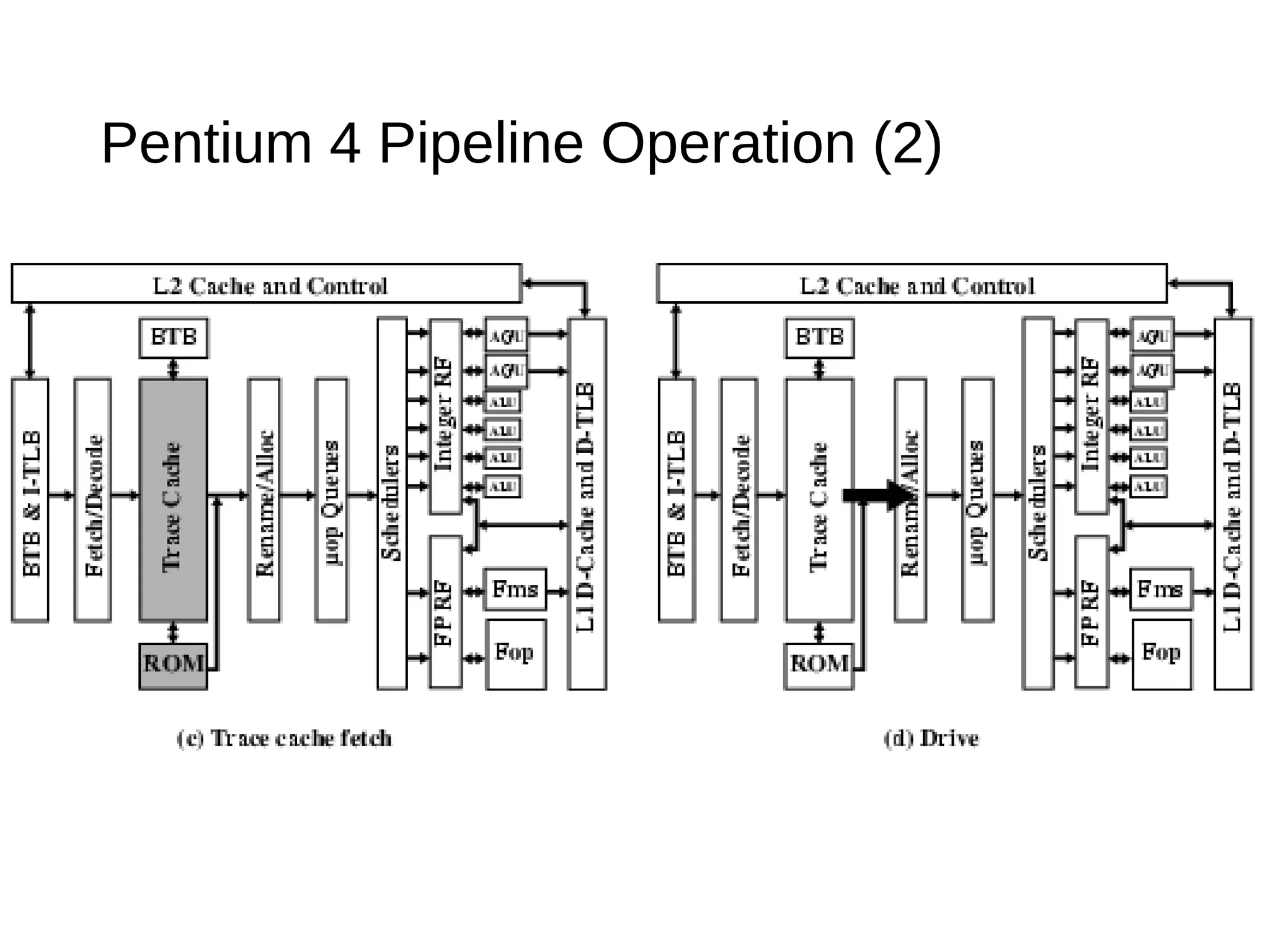Pentium 4 Pipeline Operation (2)
 