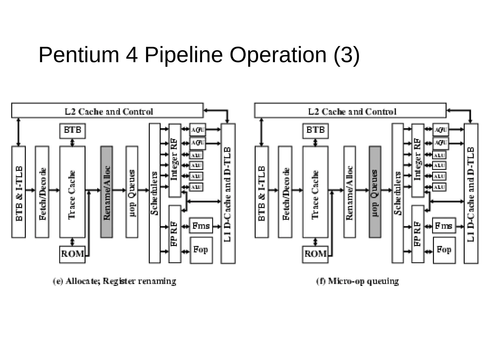 Pentium 4 Pipeline Operation (3)
 