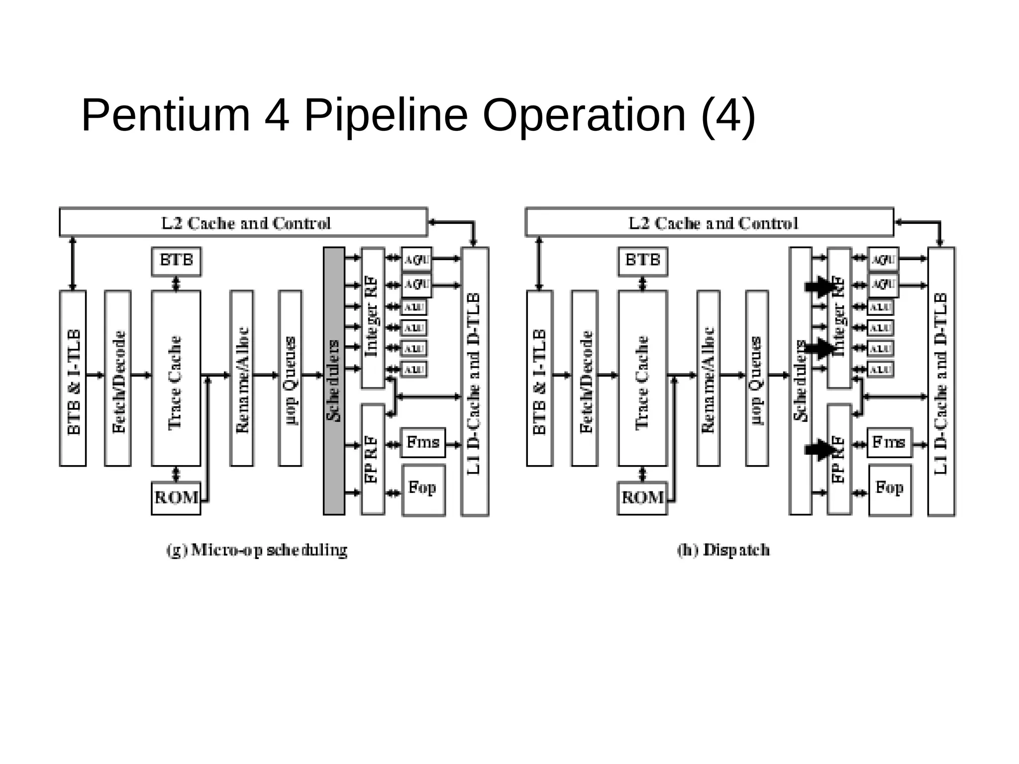 Pentium 4 Pipeline Operation (4)
 