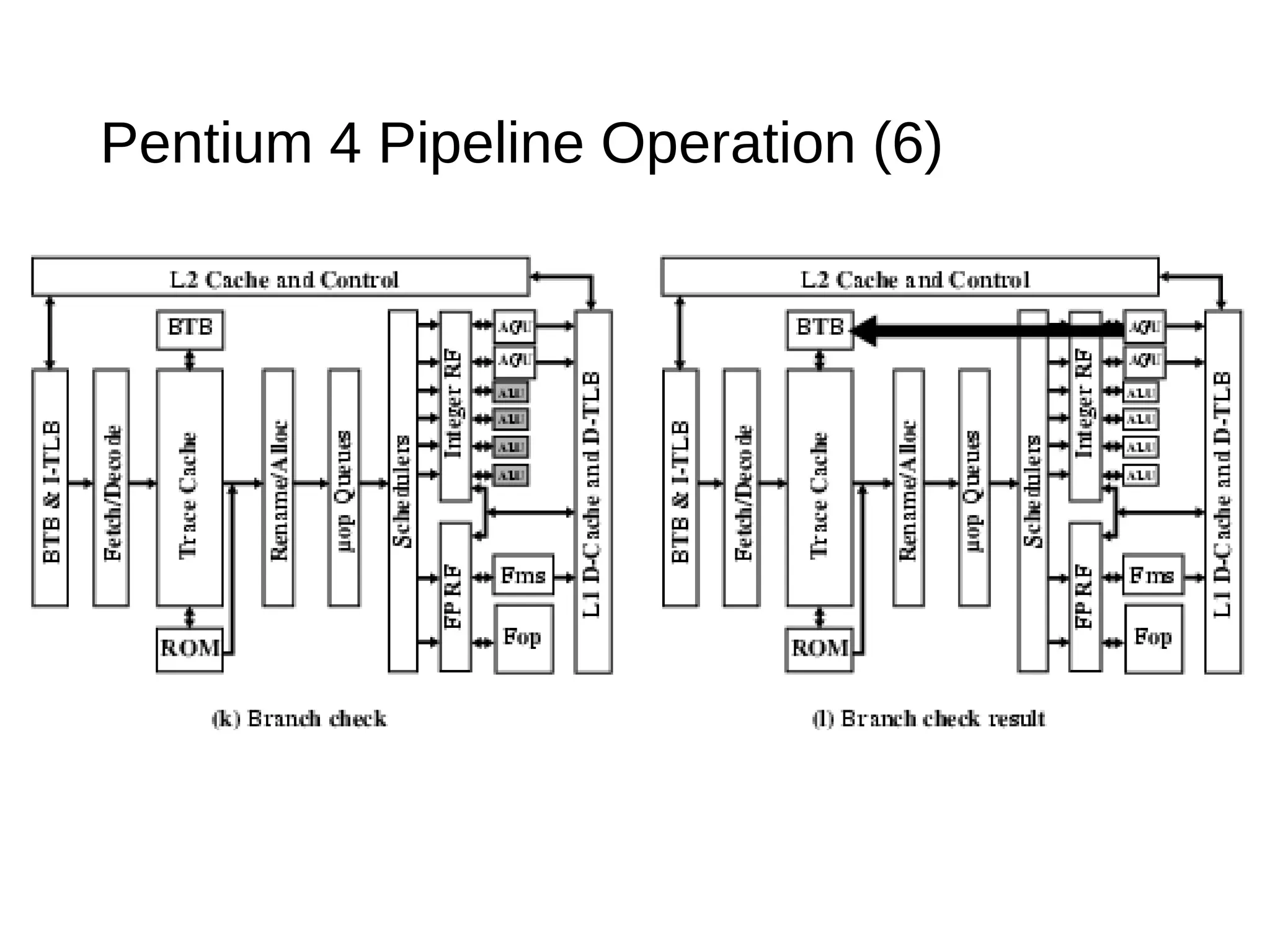 Pentium 4 Pipeline Operation (6)
 