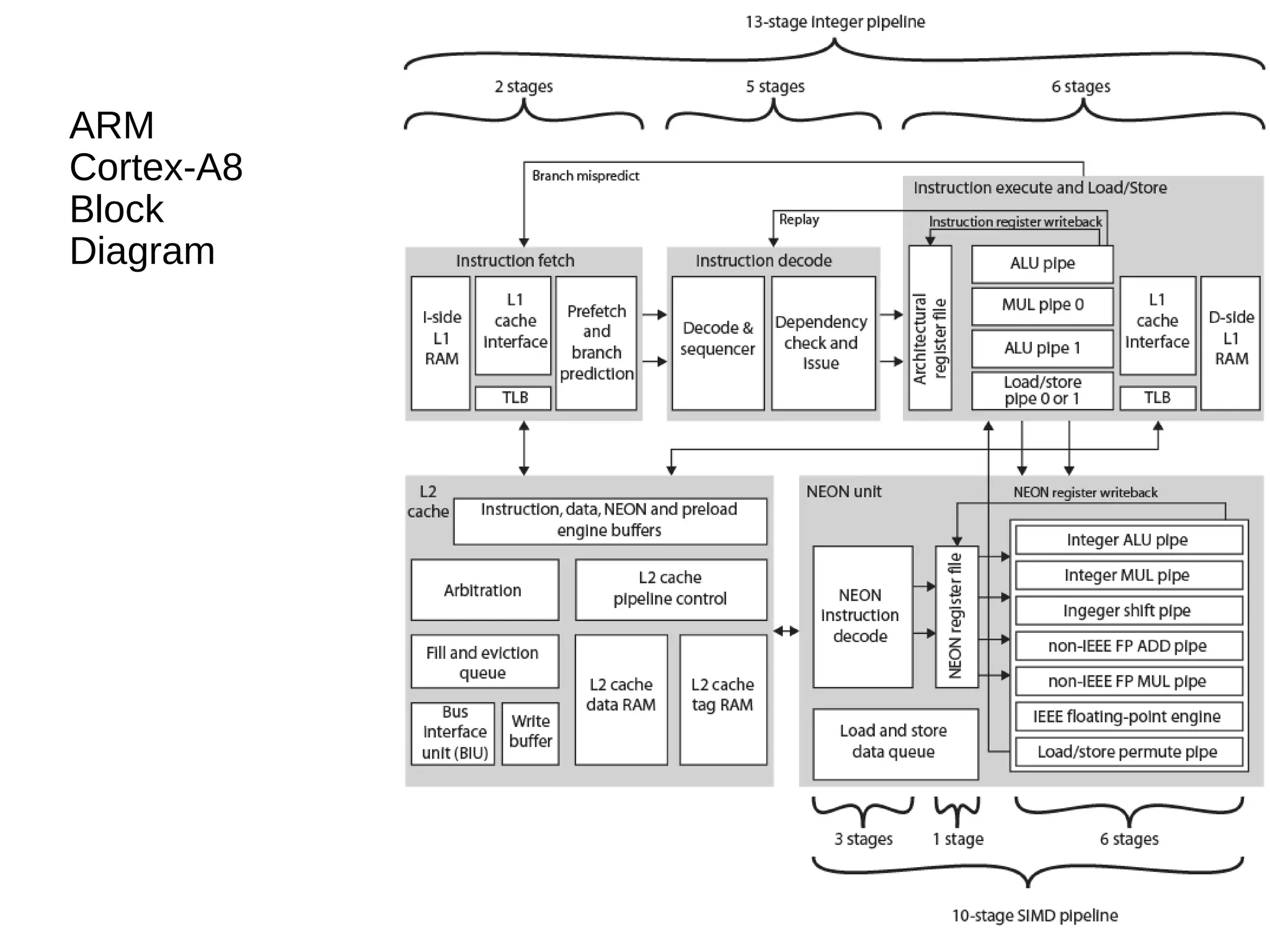 ARM
Cortex-A8
Block
Diagram
 